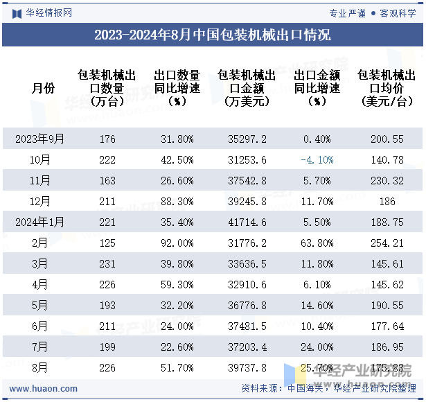 2023-2024年8月中国包装机械出口情况