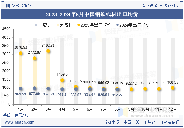 2023-2024年8月中国钢铁线材出口均价