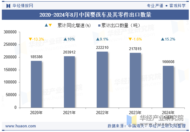 2020-2024年8月中国婴孩车及其零件出口数量