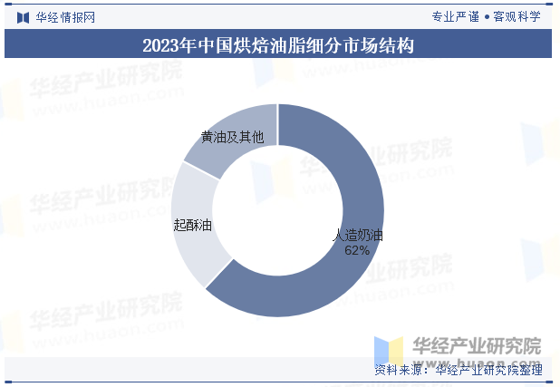 2023年中国烘焙油脂细分市场结构