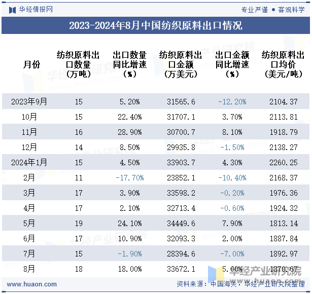 2023-2024年8月中国纺织原料出口情况