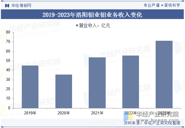 2019-2023年洛阳钼业钼业务收入变化