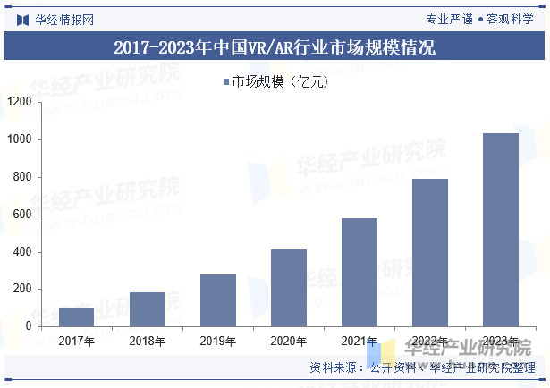 2017-2023年中国VR/AR行业市场规模情况