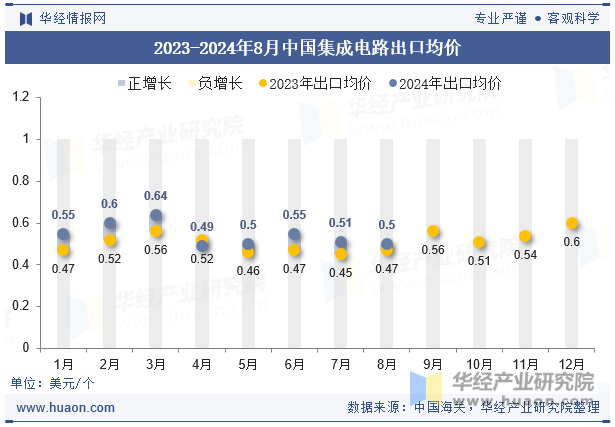 2023-2024年8月中国集成电路出口均价