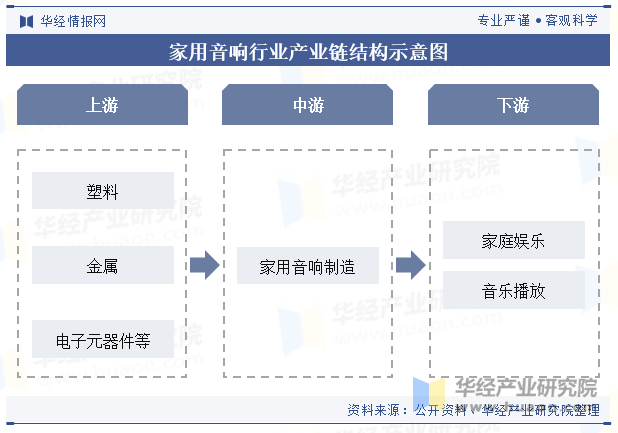 家用音响行业产业链结构示意图