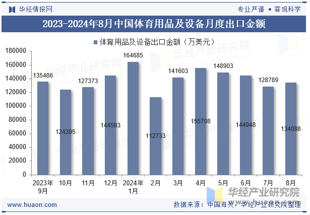 2023-2024年8月中国体育用品及设备月度出口金额