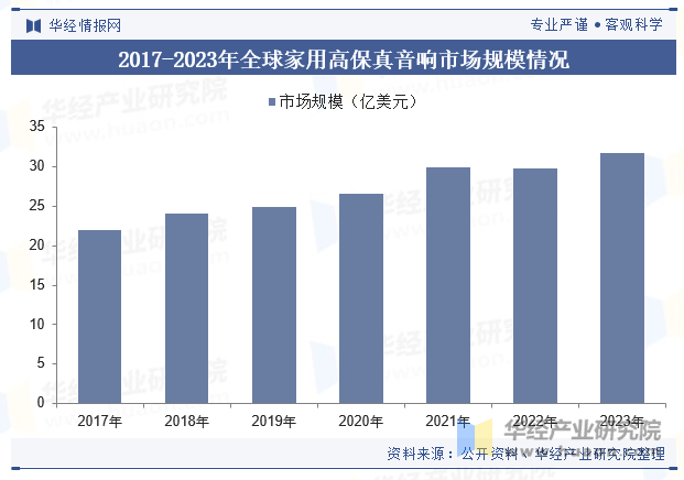 2017-2023年全球家用高保真音响市场规模情况