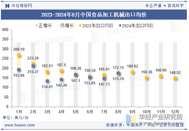 2023-2024年8月中国食品加工机械出口均价