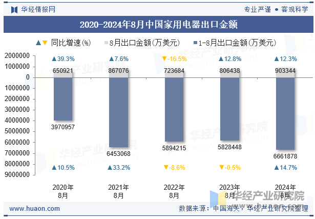 2020-2024年8月中国家用电器出口金额