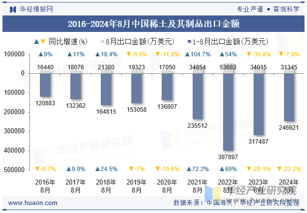 2016-2024年8月中国稀土及其制品出口金额