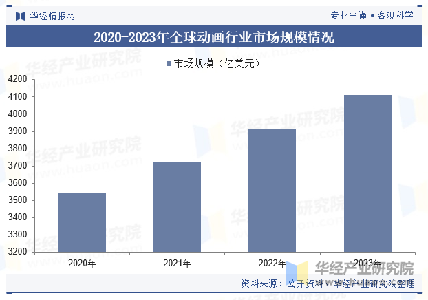 2020-2023年全球动画行业市场规模情况