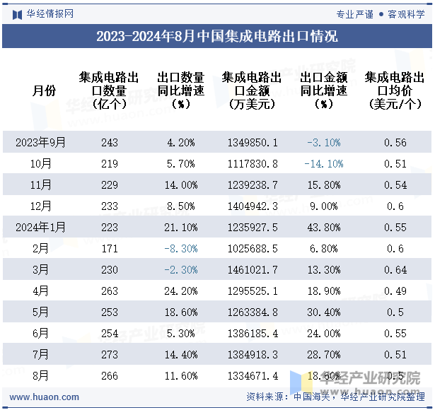 2023-2024年8月中国集成电路出口情况