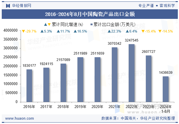 2016-2024年8月中国陶瓷产品出口金额