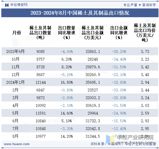 2023-2024年8月中国稀土及其制品出口情况