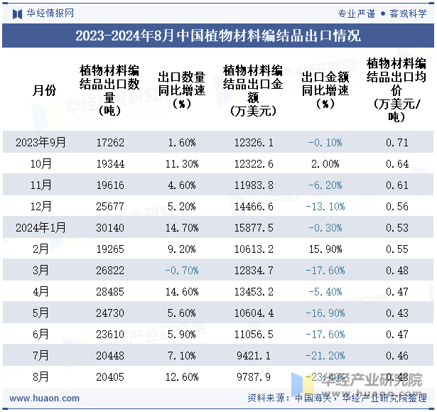 2023-2024年8月中国植物材料编结品出口情况