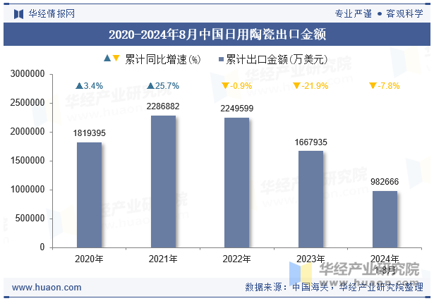 2020-2024年8月中国日用陶瓷出口金额