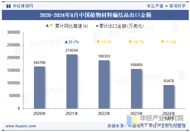 2020-2024年8月中国植物材料编结品出口金额