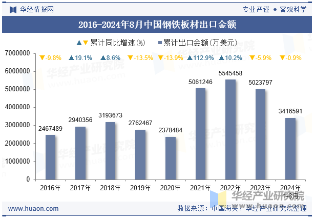 2016-2024年8月中国钢铁板材出口金额