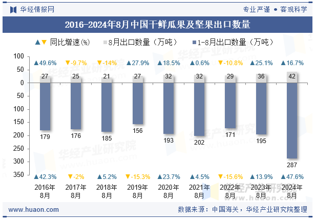 2016-2024年8月中国干鲜瓜果及坚果出口数量