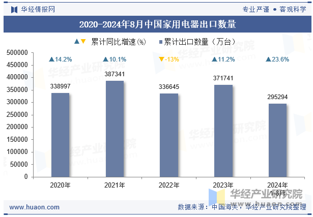 2020-2024年8月中国家用电器出口数量