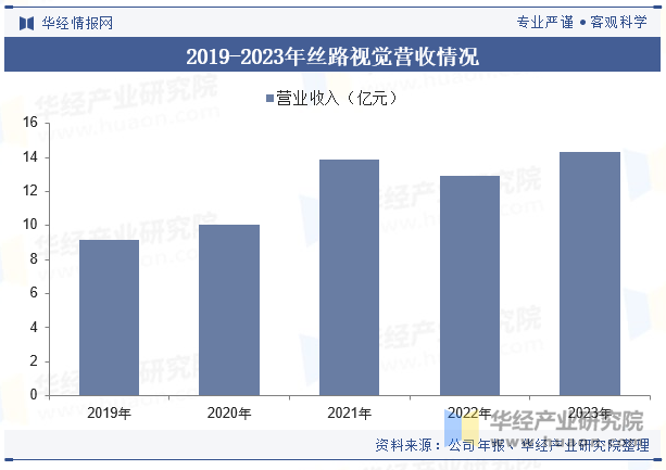 2019-2023年丝路视觉营收情况