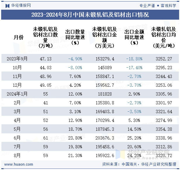 2023-2024年8月中国未锻轧铝及铝材出口情况