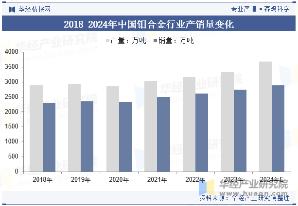 2018-2024年中国钼合金行业产销量变化