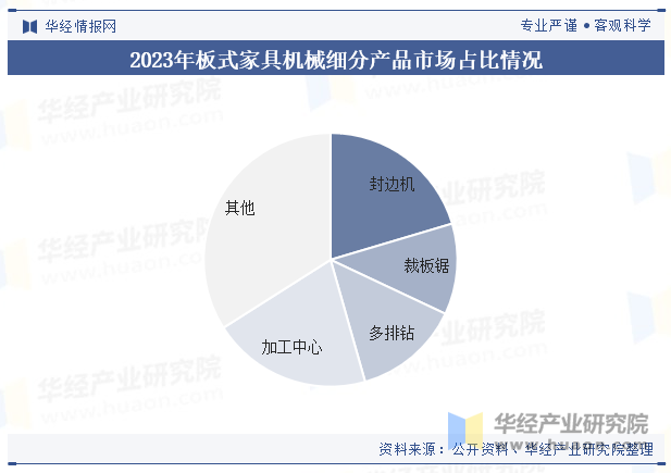 2023年板式家具机械细分产品市场占比情况