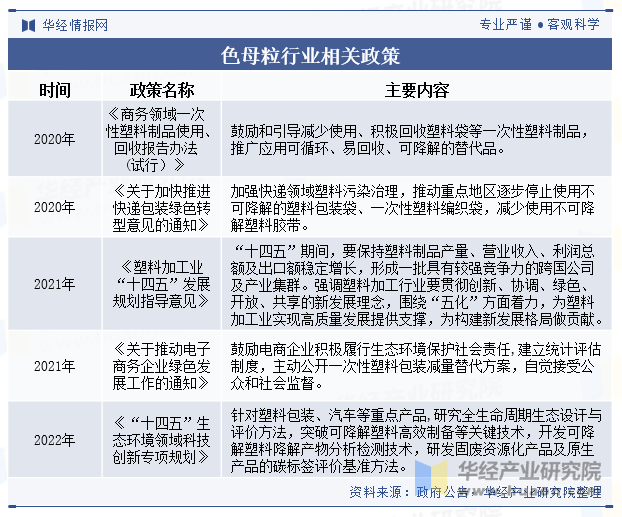 色母粒行业相关政策