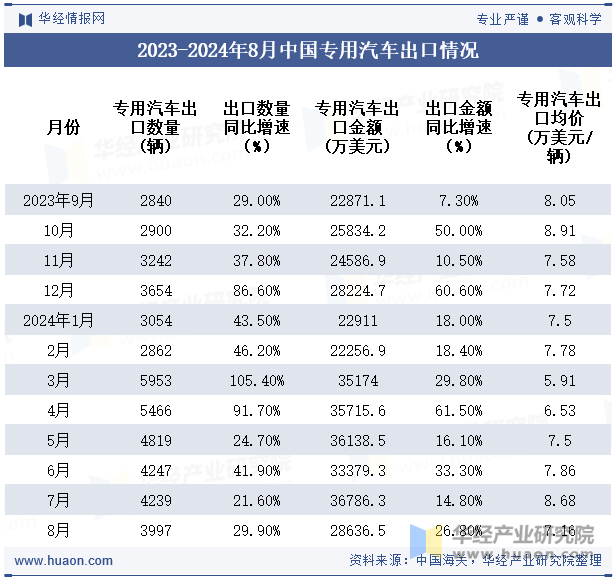 2023-2024年8月中国专用汽车出口情况