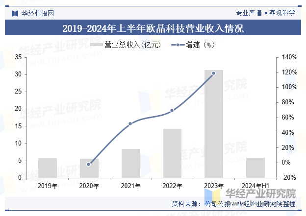 2019-2024年上半年欧晶科技营业收入情况