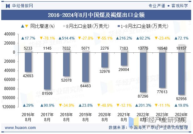 2016-2024年8月中国煤及褐煤出口金额