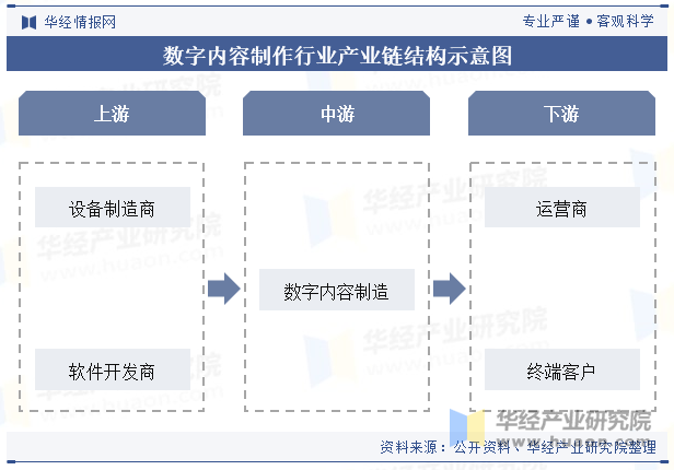 数字内容制作行业产业链结构示意图