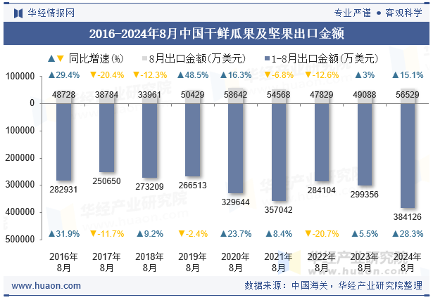 2016-2024年8月中国干鲜瓜果及坚果出口金额