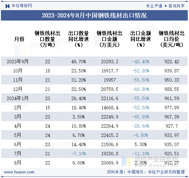 2023-2024年8月中国钢铁线材出口情况