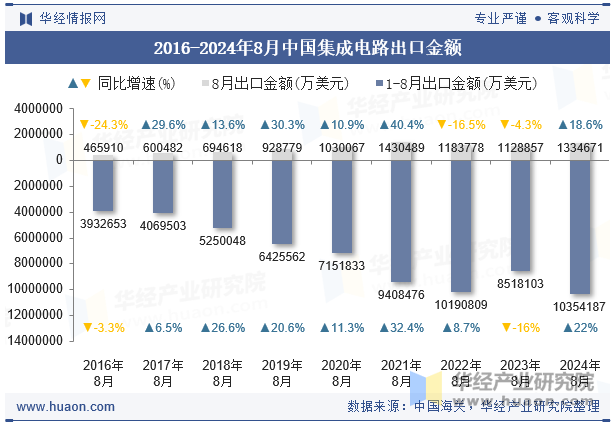 2016-2024年8月中国集成电路出口金额