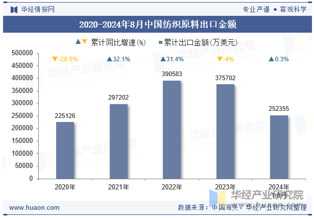 2020-2024年8月中国纺织原料出口金额