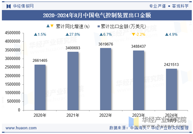 2020-2024年8月中国电气控制装置出口金额