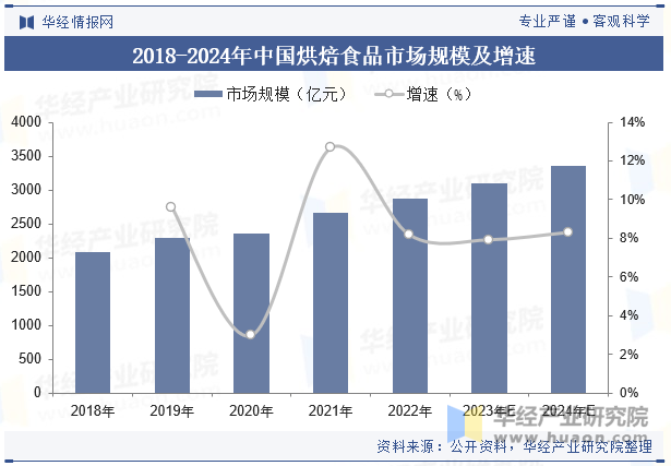 2018-2024年中国烘焙食品市场规模及增速