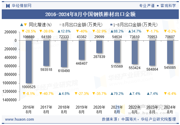 2016-2024年8月中国钢铁棒材出口金额