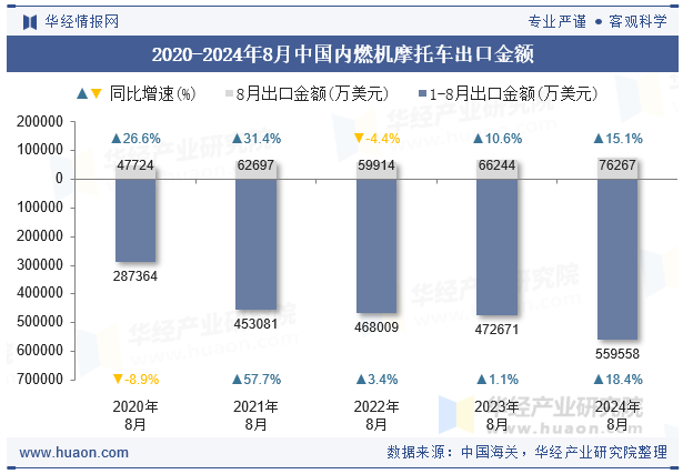 2020-2024年8月中国内燃机摩托车出口金额