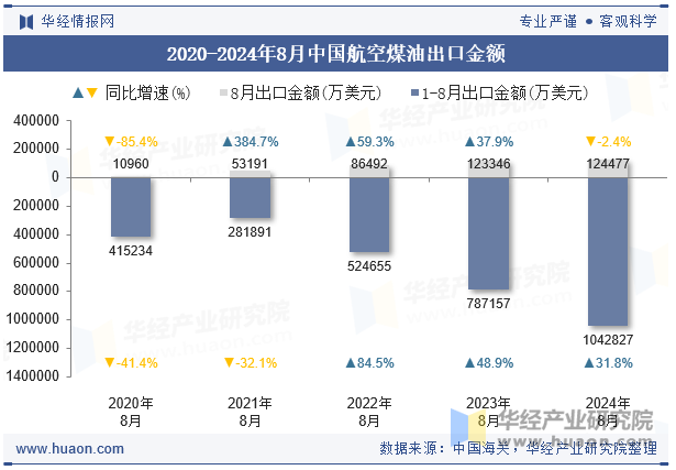 2020-2024年8月中国航空煤油出口金额