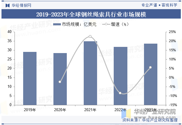 2019-2023年全球钢丝绳索具行业市场规模