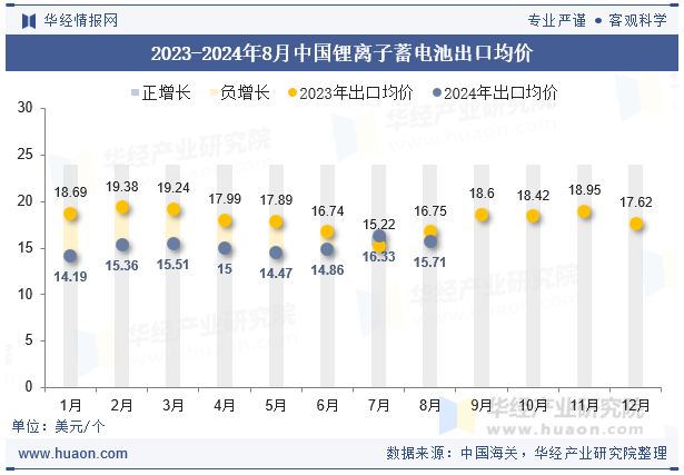 2023-2024年8月中国锂离子蓄电池出口均价