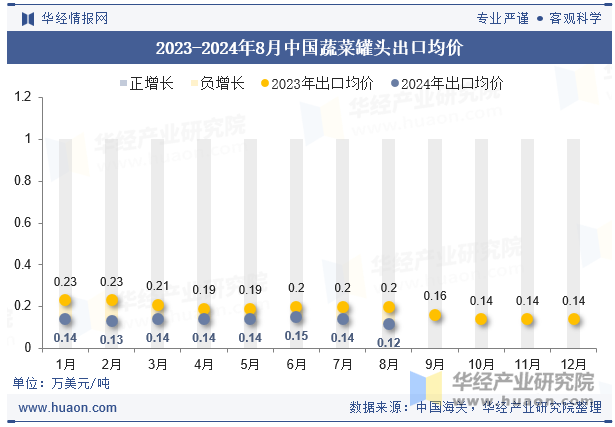 2023-2024年8月中国蔬菜罐头出口均价