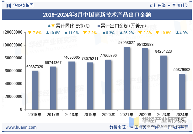 2016-2024年8月中国高新技术产品出口金额