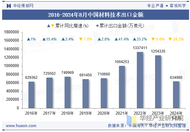 2016-2024年8月中国材料技术出口金额