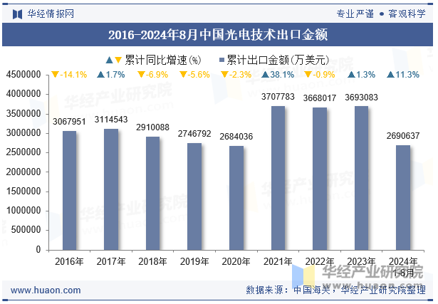 2016-2024年8月中国光电技术出口金额