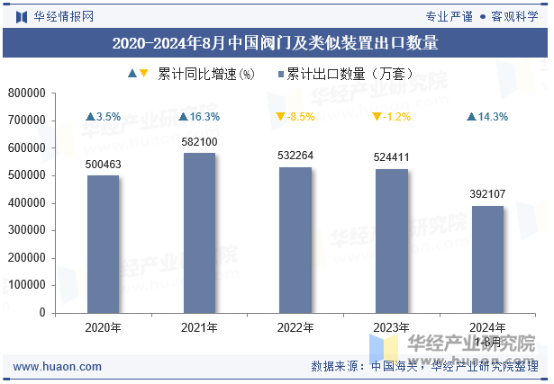 2020-2024年8月中国阀门及类似装置出口数量