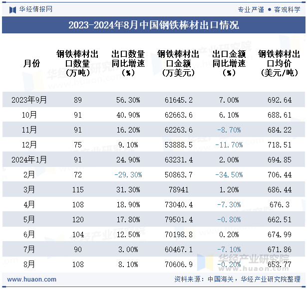 2023-2024年8月中国钢铁棒材出口情况